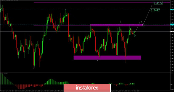 USD/CAD analysis for April 19, 2019