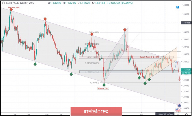 April 19, 2019 : EUR/USD Intraday technical analysis and trade recommendations.