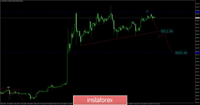 Bitcoin is about to drop - Analysis for April 19,2019