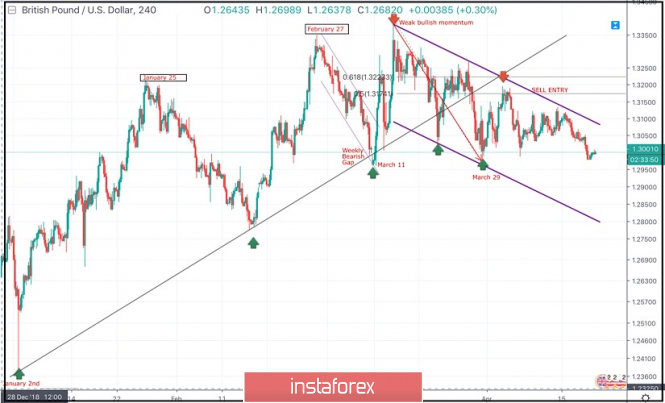 April 19, 2019 : GBP/USD Intraday technical analysis and trade recommendations.