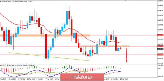 Fundamental Analysis of EUR/USD for April 22, 2019