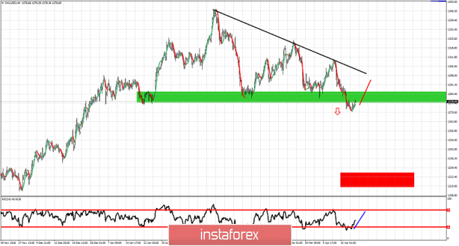 Technical analysis for Gold for April 22, 2019