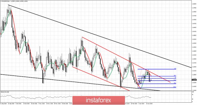 Technical analysis for EURUSD for April 22, 2019