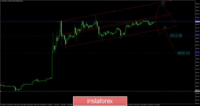 Bitcoin is about to drop - Analysis for April 22,2019