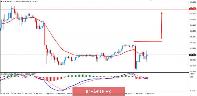 Fundamental Analysis of EUR/JPY for April 23, 2019
