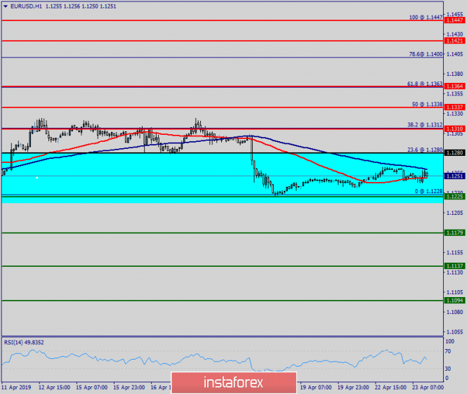 Technical analysis of EUR/USD for April 23, 2019