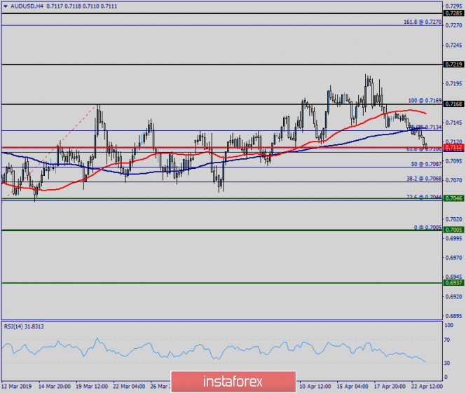 Technical analysis of AUD/USD for April 23, 2019