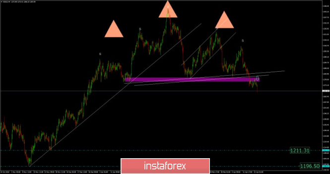 Gold analysis for April 23, 2019