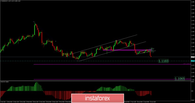 EUR./USD analysis for April 23, 2019