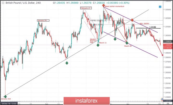 April 23, 2019 : GBP/USD Intraday technical analysis and trade recommendations.