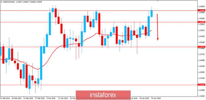 Fundamental Analysis of USD/CAD for April 24, 2019