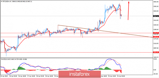 BITCOIN to retain bullish pressure? April 24, 2019