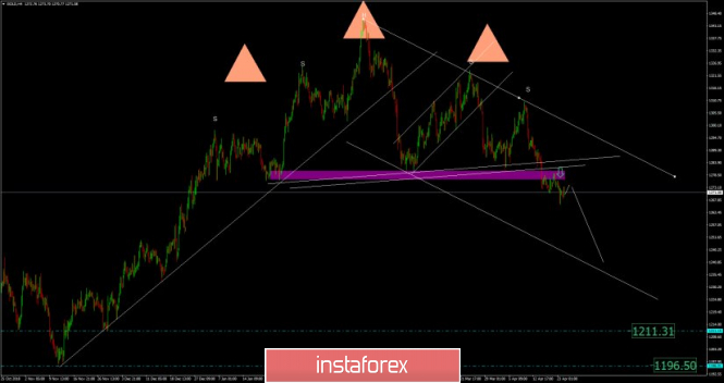 Gold analysis for April 24, 2019