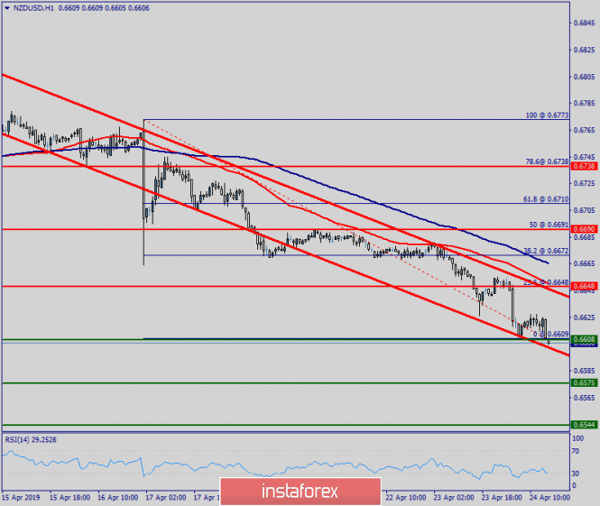 Technical analysis of NZD/USD for April 24, 2019