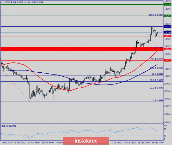 Technical analysis of USD/CHF for April 24, 2019