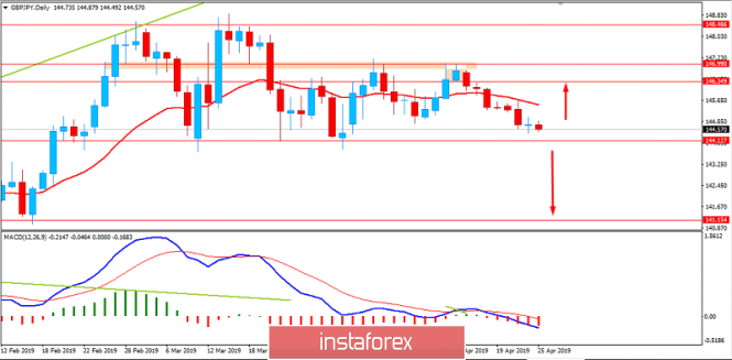 Fundamental Analysis of GBP/JPY for April 25, 2019