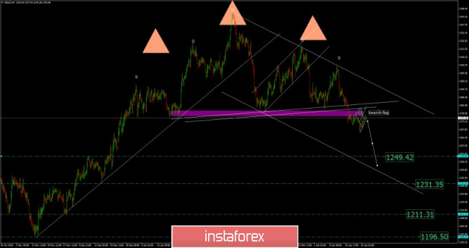 Gold analysis for April 25, 2019