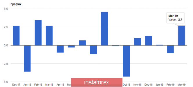 EURUSD: Заказы на товары длительного пользования в США выросли, что является хорошим сигналом для американской экономики