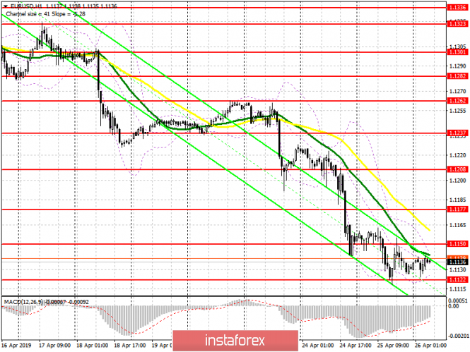 EUR/USD: план на европейскую сессию 26 апреля. Прорыв 1.1122 будет зависеть от данных по ВВП США