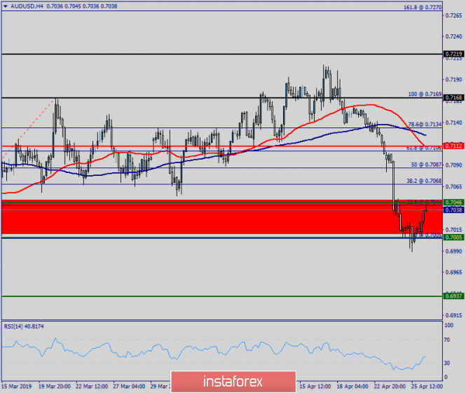 Technical analysis of AUD/USD for April 26, 2019