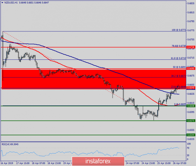 Technical analysis of NZD/USD for April 26, 2019