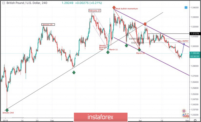 April 26, 2019 : GBP/USD short-term bullish outlook is about to be confirmed.