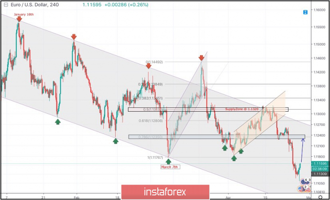 April 26, 2019 : EUR/USD Intraday technical analysis and trade recommendations.
