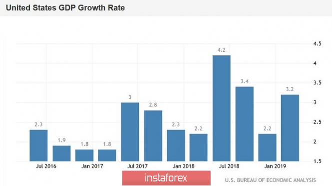 EUR/USD. Отчёт по росту ВВП США: не всё так гладко