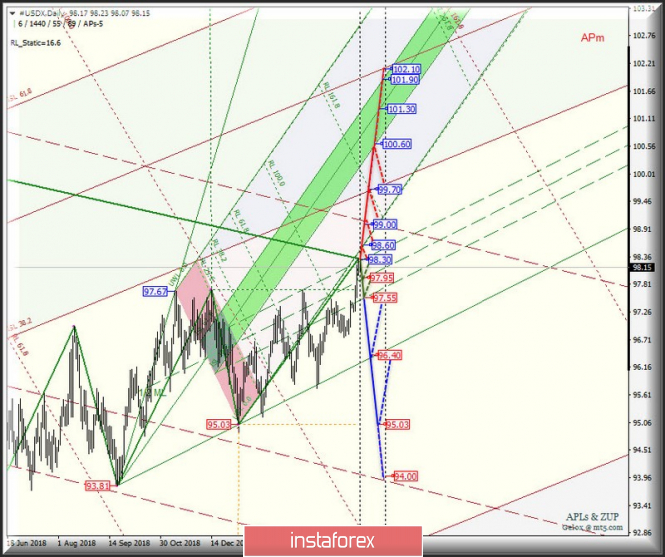 #USDX Daily. Перспективы развития движения с 29 апреля 2019 г. Анализ APLs & ZUP