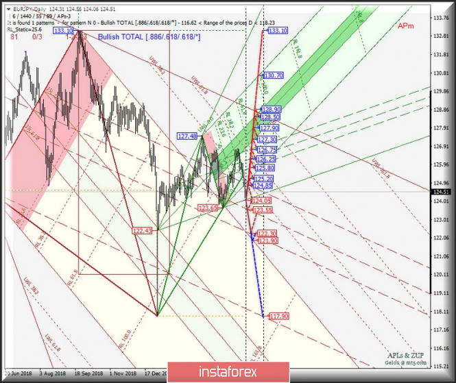 EUR/JPY Daily. Перспективы развития движения с 29 апреля 2019 г. Анализ APLs & ZUP