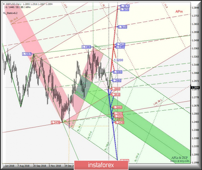 GBP/USD Daily. Перспективы развития движения с 29 апреля 2019 г. Анализ APLs & ZUP