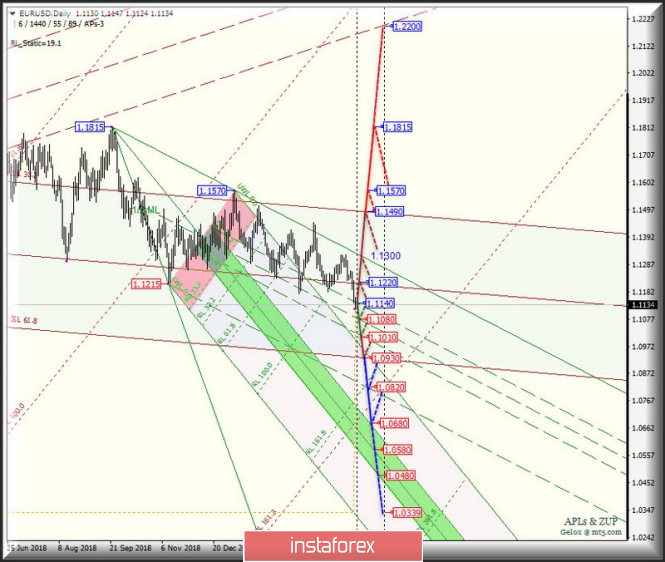 EUR/USD Daily. Перспективы развития движения с 29 апреля 2019 г. Анализ APLs & ZUP