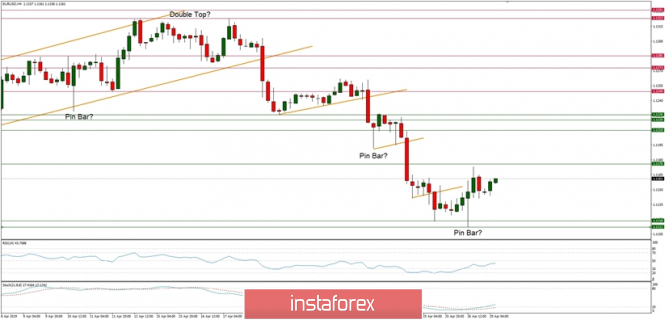 Technical analysis of EUR/USD for 29.04.2019: