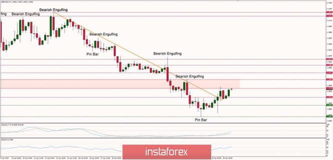 Technical analysis of GBP/USD for 29.04.2019: