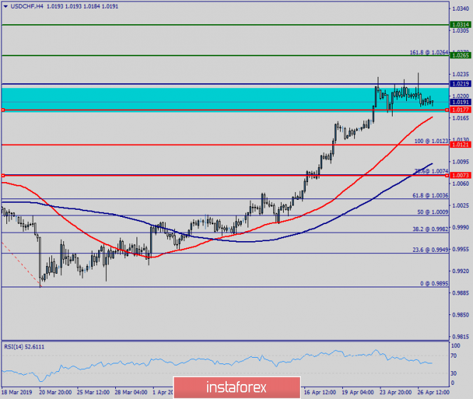 Technical analysis of USD/CHF for April 29, 2019