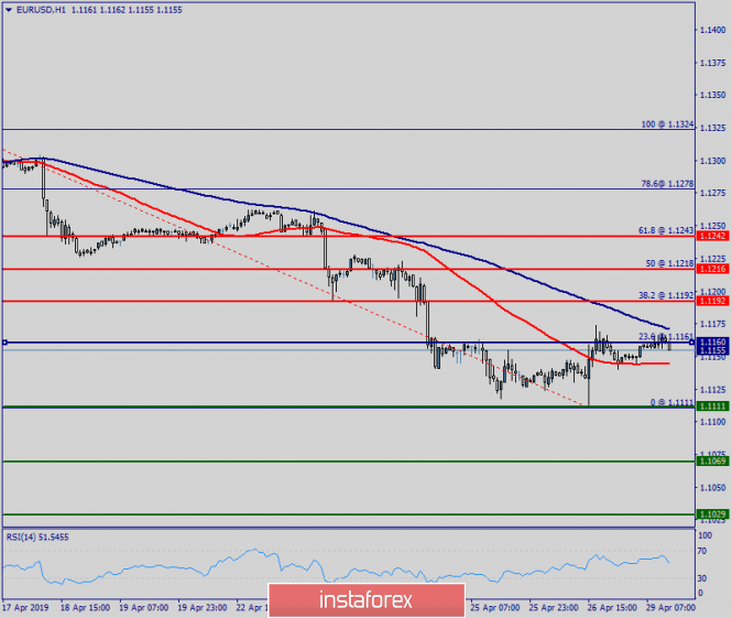 Technical analysis of EUR/USD for April 29, 2019