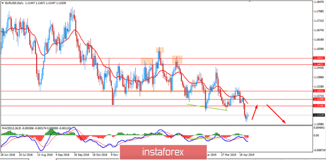 Fundamental Analysis of EUR/USD for April 29, 2019