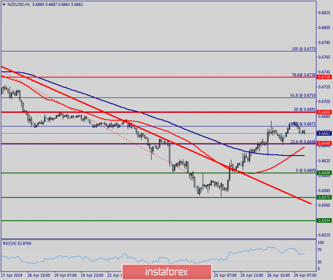Technical analysis of NZD/USD for April 29, 2019
