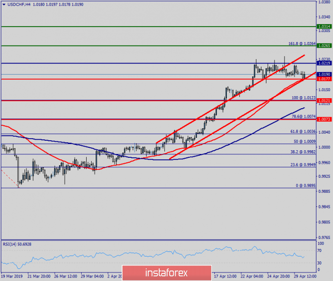 Technical analysis of USD/CHF for April 30, 2019