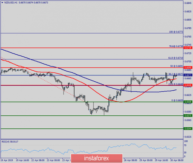 Technical analysis of NZD/USD for April 30, 2019