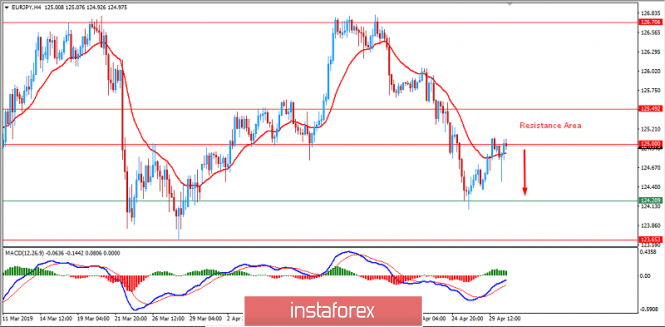 Fundamental Analysis of EUR/JPY for April 30, 2019