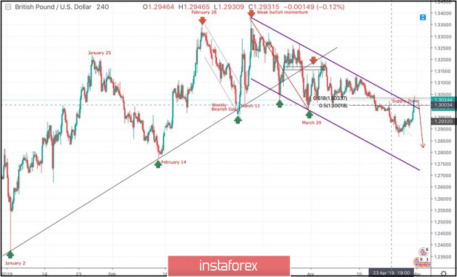 April 30, 2019 : GBP/USD Intraday technical analysis and trade recommendations.