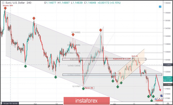 April 30, 2019 : EUR/USD Intraday technical analysis and trade recommendations.