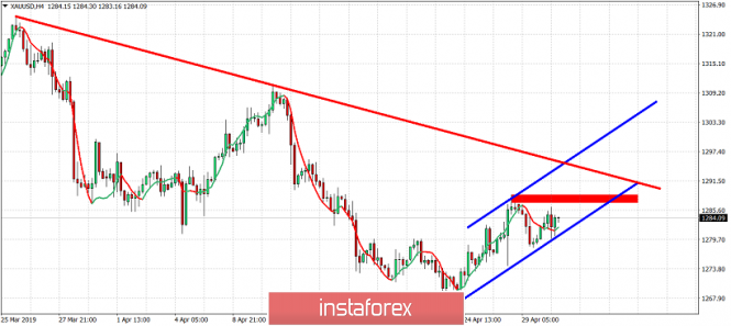 Short-term technical analysis of Gold for April 30, 2019