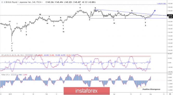 Elliott wave analysis of GBP/JPY for May 1, 2019
