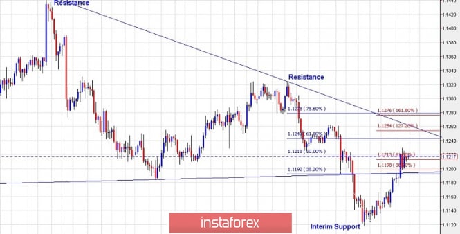 Trading plan for EUR/USD for May 01, 2019