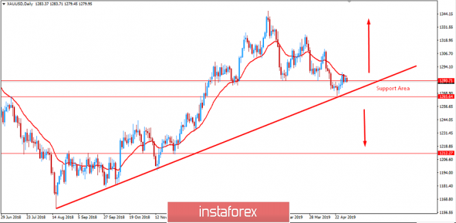 GOLD Analysis for May 1, 2019