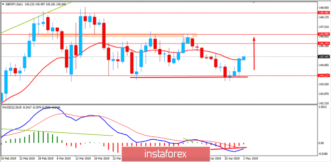Fundamental Analysis of GBP/JPY for May 1, 2019