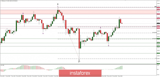 Technical analysis of Ethereum for 01.05.2019: