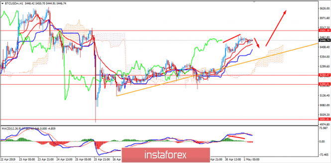 BITCOIN Analysis for May 1, 2019